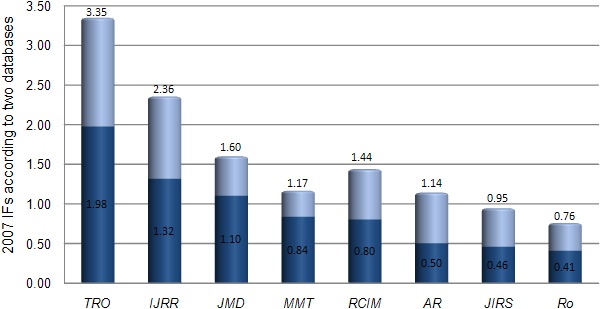 2007 JCR's IFs and constructed 2007 IFs based on Scopus data