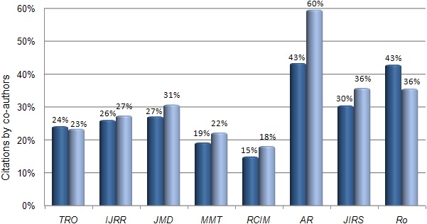 Proportion of citations by co-authors (2007 and 2008)