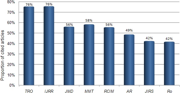 Proportion of articles published in 2006-2007 and cited in 2008