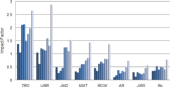 Trend of impact factors (2001-2008)